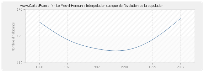 Le Mesnil-Herman : Interpolation cubique de l'évolution de la population